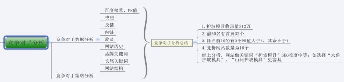 图解SEO全过程