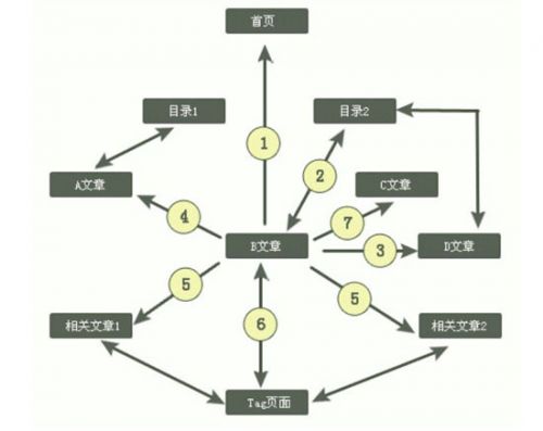 网站内链结构