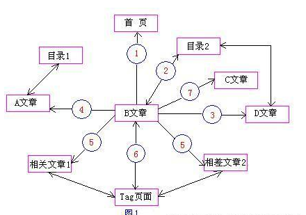 内链